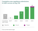 Cumulative new regulatory submissions in LMICs across six key TAs
